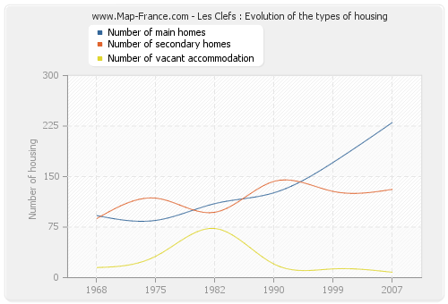 Les Clefs : Evolution of the types of housing